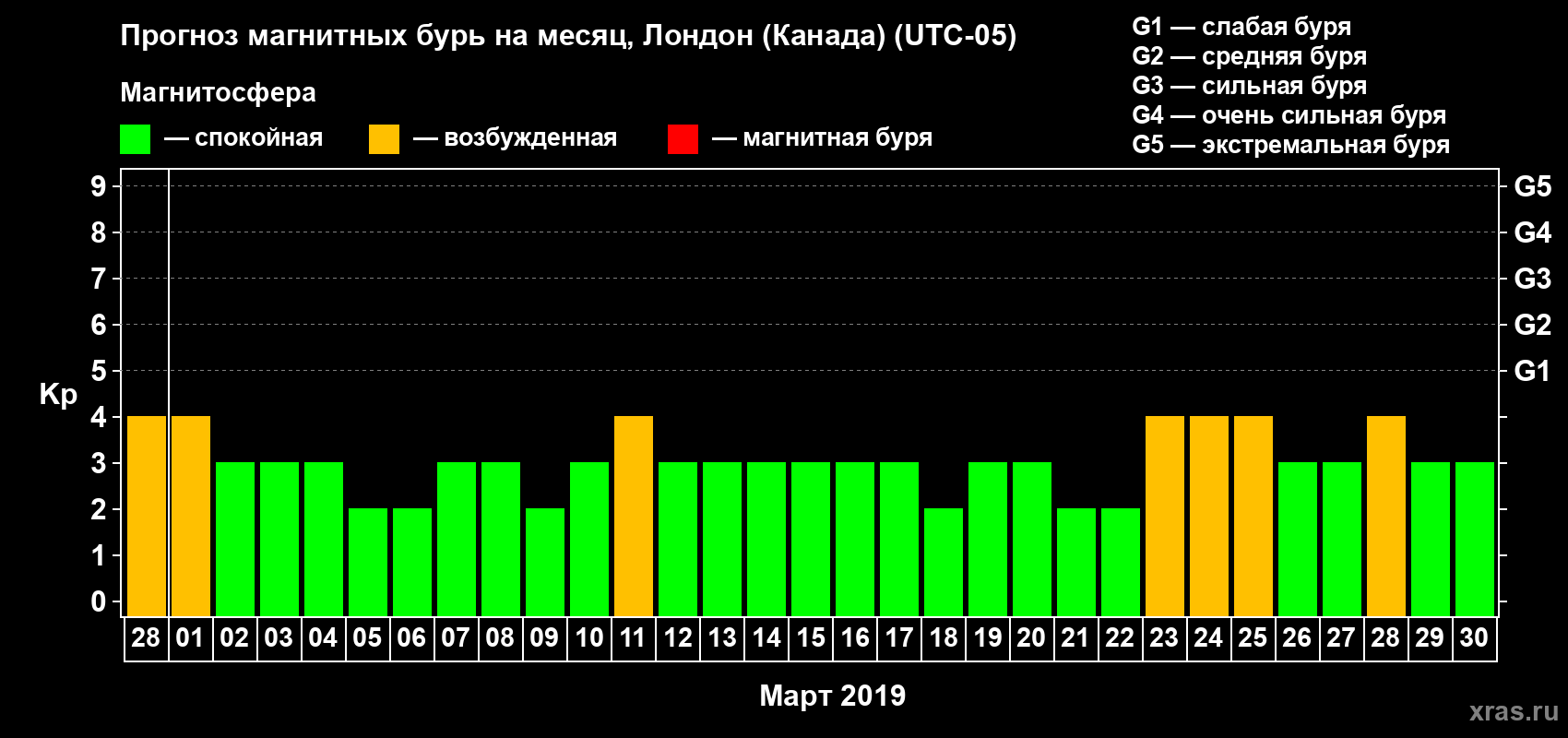 Прогноз максимального суточного геомагнитного индекса Kp на <b>1 месяц</b> (31 день) <b>с 28 февраля по 30 марта 2019 г</b>