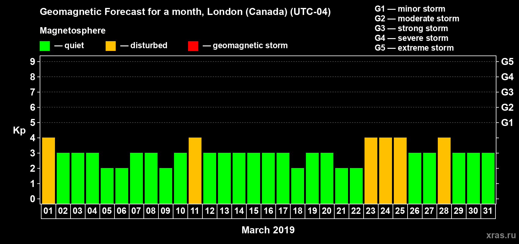 Forecast of the daily maximal value of geomagnetic index Kp for <b>1 month</b> (31 days) <b>from Mar 01, 2019 to Mar 31, 2019</b>