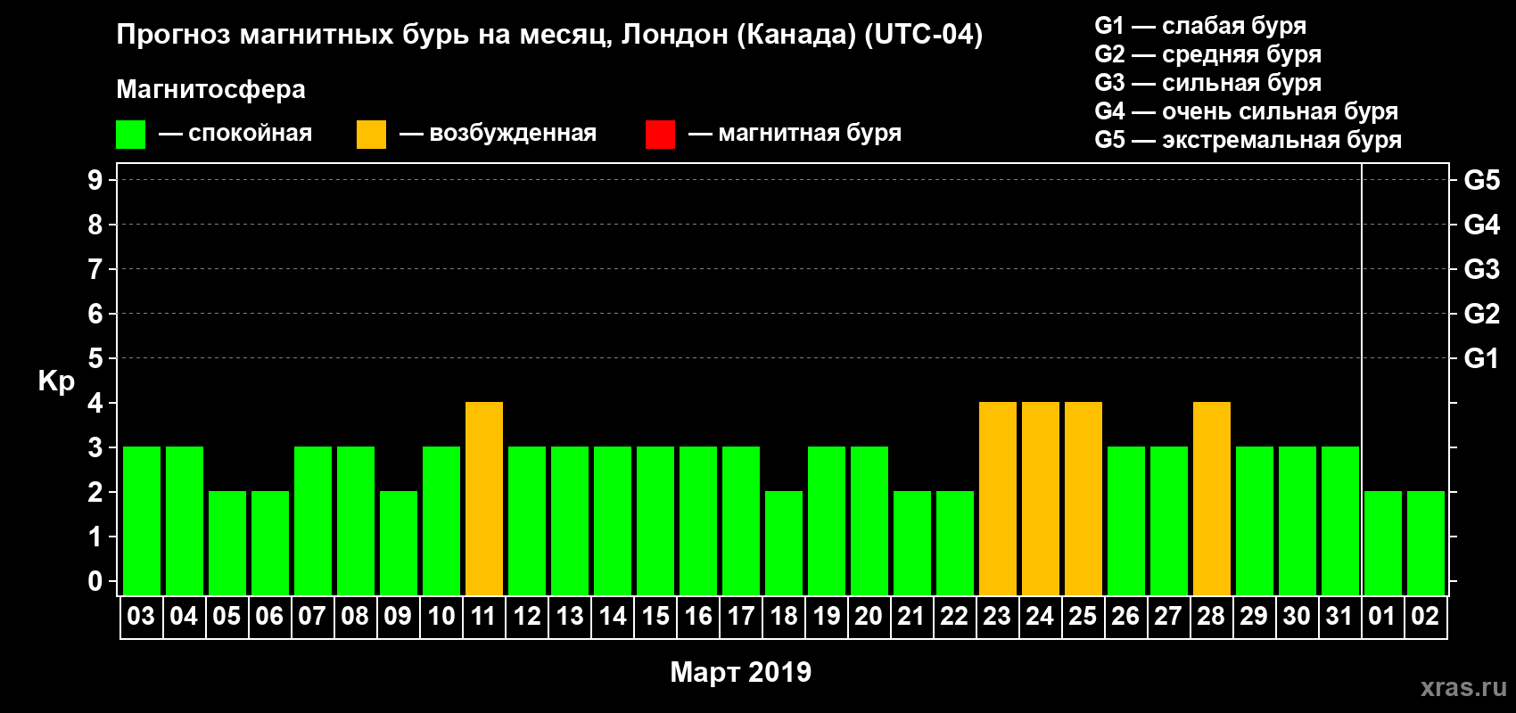Прогноз максимального суточного геомагнитного индекса Kp на <b>1 месяц</b> (31 день) <b>с 03 марта по 02 апреля 2019 г</b>