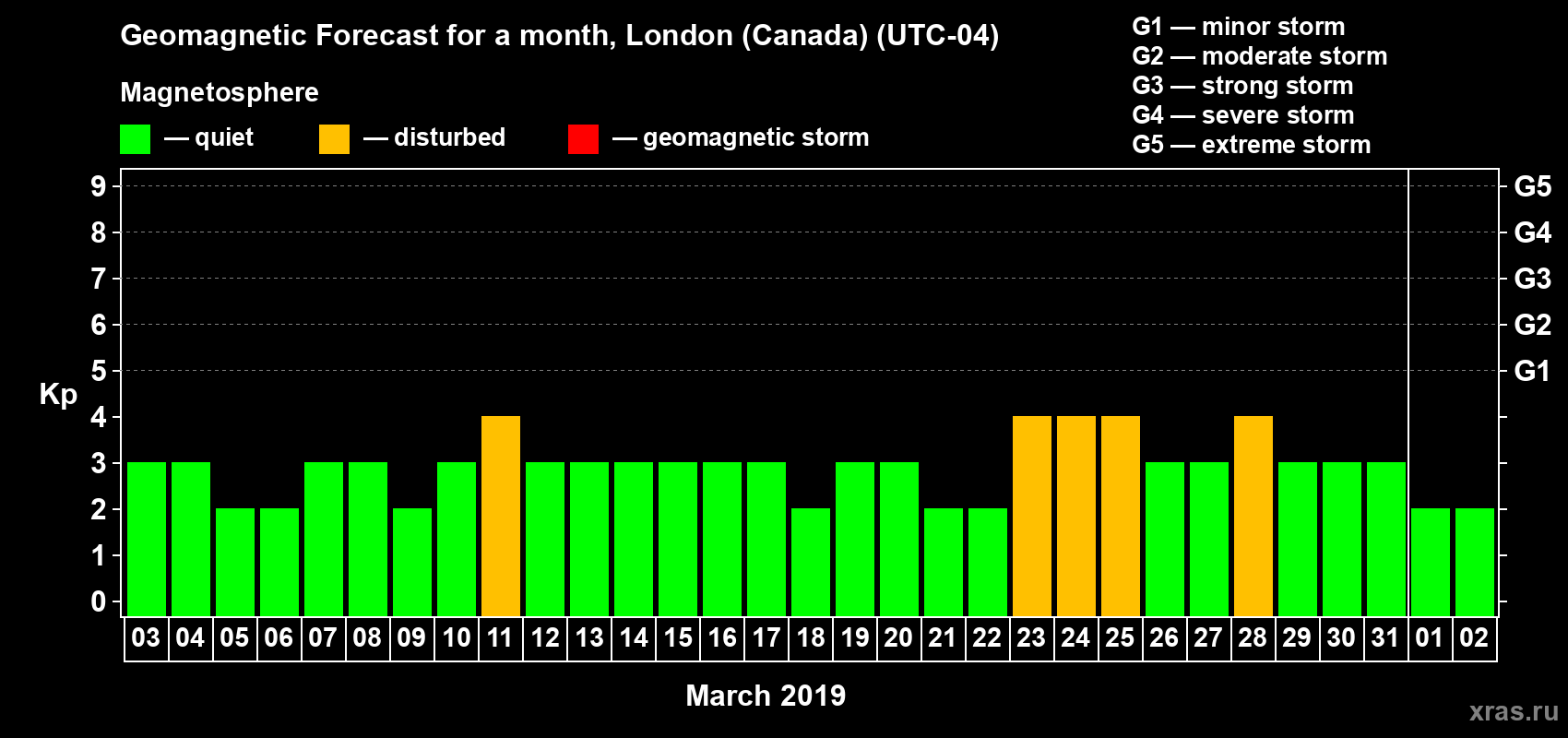 Forecast of the daily maximal value of geomagnetic index Kp for <b>1 month</b> (31 days) <b>from Mar 03, 2019 to Apr 02, 2019</b>