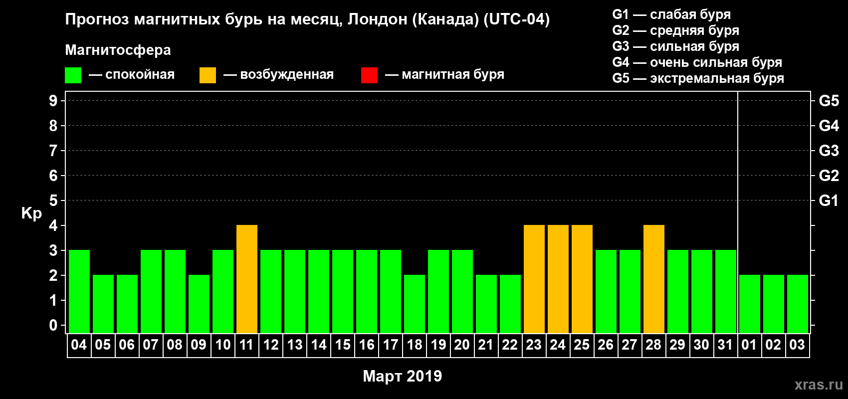 Прогноз максимального суточного геомагнитного индекса Kp на <b>1 месяц</b> (31 день) <b>с 04 марта по 03 апреля 2019 г</b>