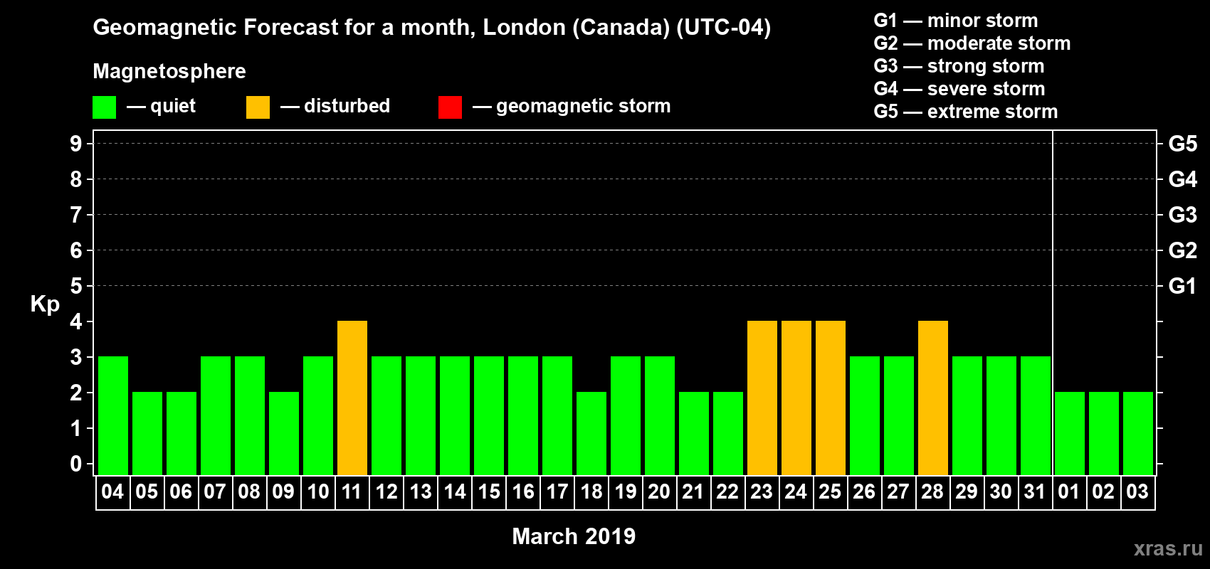 Forecast of the daily maximal value of geomagnetic index Kp for <b>1 month</b> (31 days) <b>from Mar 04, 2019 to Apr 03, 2019</b>