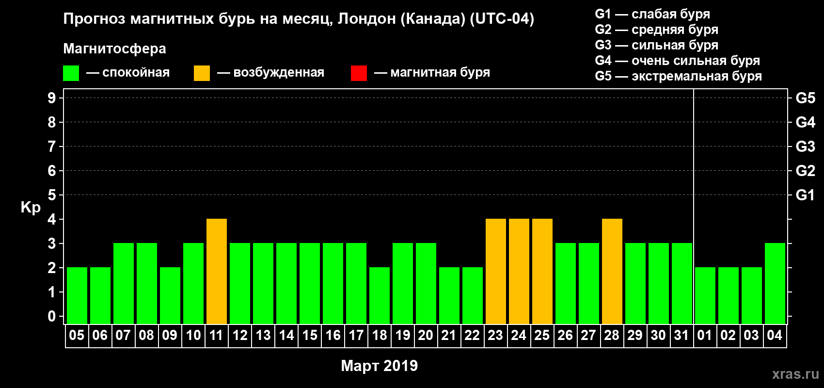 Прогноз максимального суточного геомагнитного индекса Kp на <b>1 месяц</b> (31 день) <b>с 05 марта по 04 апреля 2019 г</b>