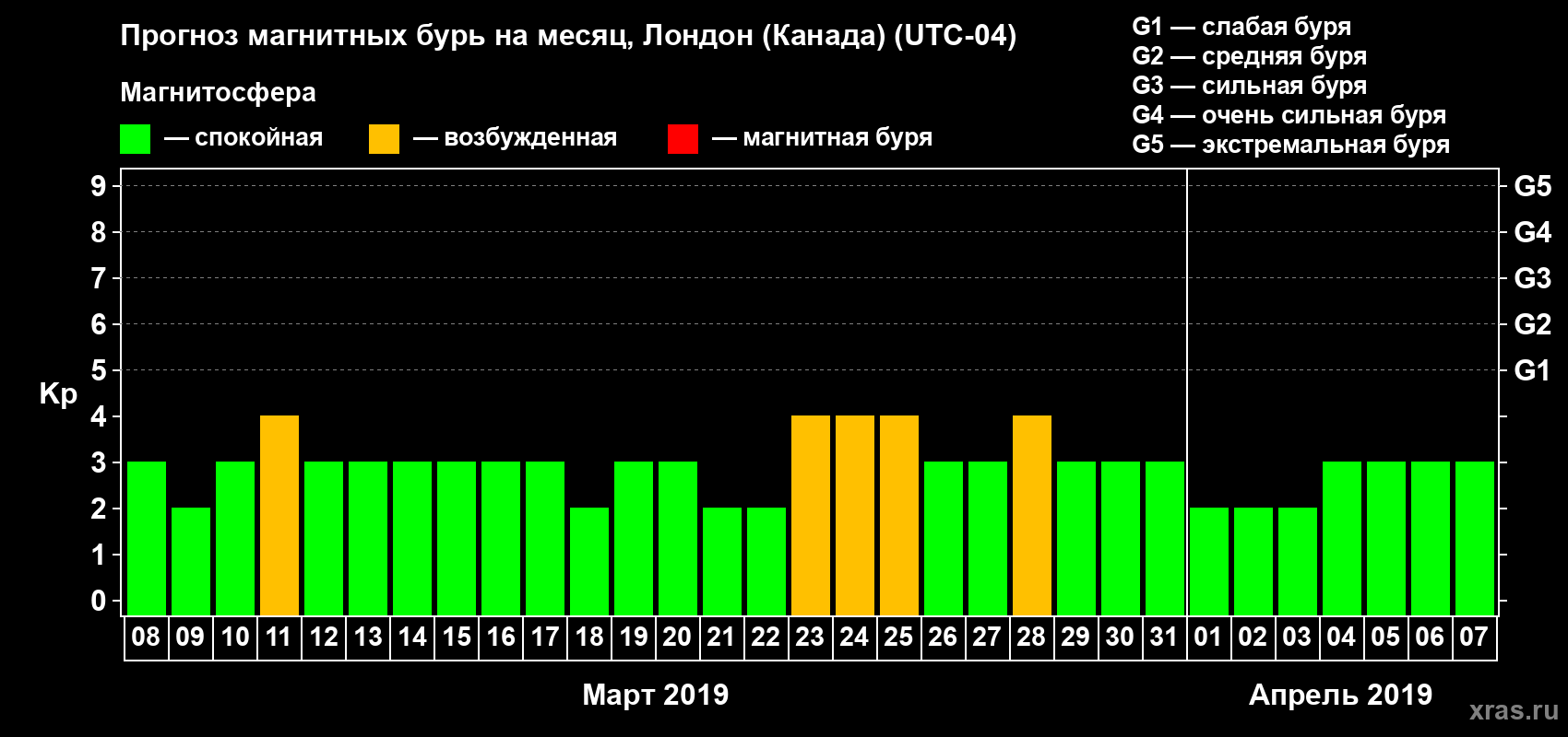Прогноз максимального суточного геомагнитного индекса Kp на <b>1 месяц</b> (31 день) <b>с 08 марта по 07 апреля 2019 г</b>