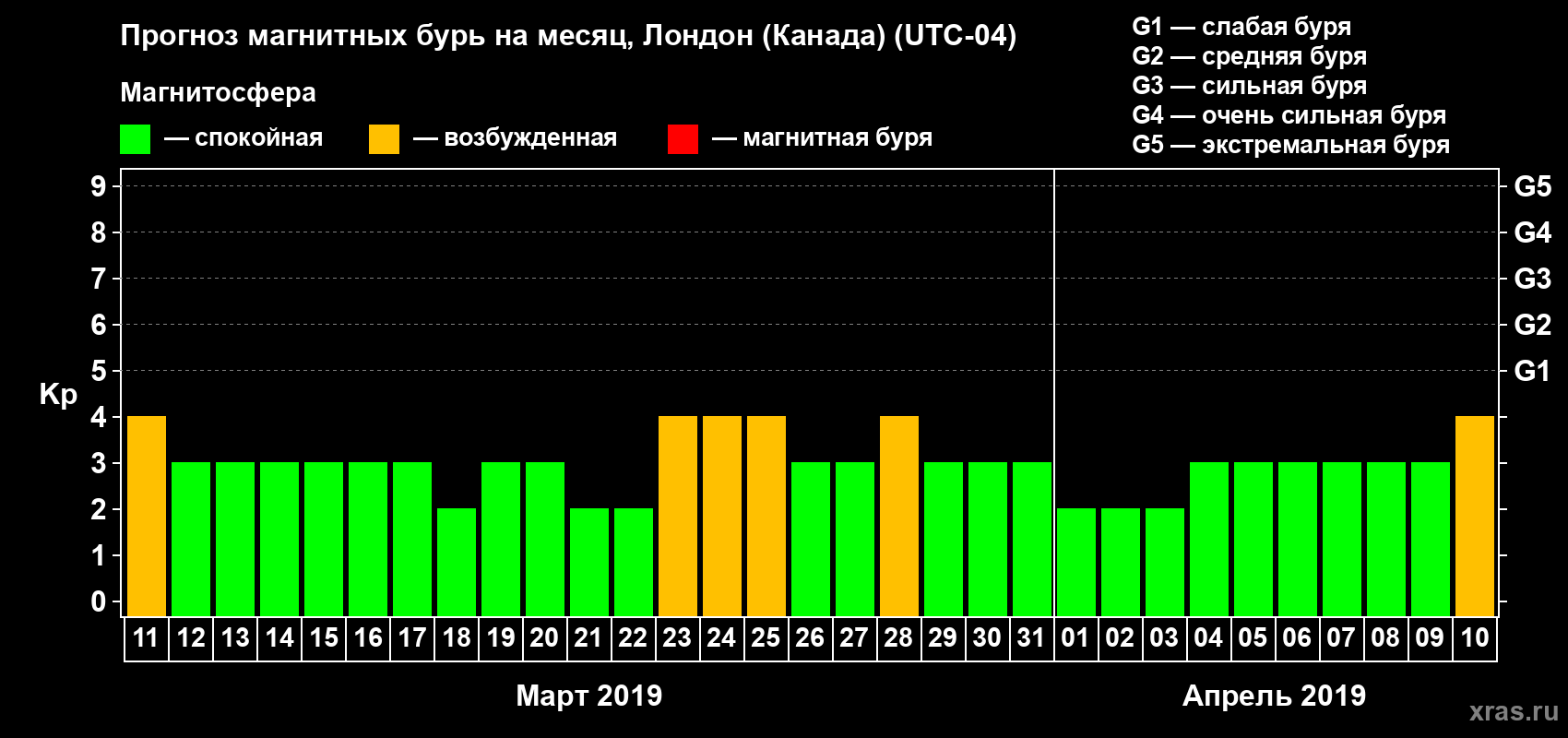 Прогноз максимального суточного геомагнитного индекса Kp на <b>1 месяц</b> (31 день) <b>с 11 марта по 10 апреля 2019 г</b>
