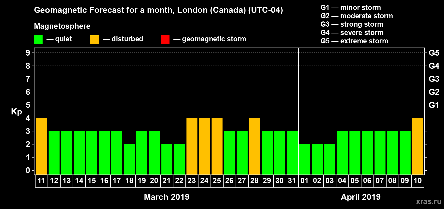 Forecast of the daily maximal value of geomagnetic index Kp for <b>1 month</b> (31 days) <b>from Mar 11, 2019 to Apr 10, 2019</b>