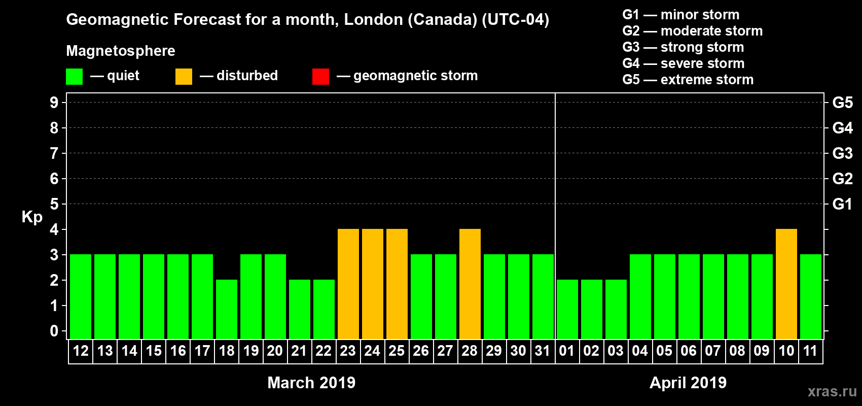 Forecast of the daily maximal value of geomagnetic index Kp for <b>1 month</b> (31 days) <b>from Mar 12, 2019 to Apr 11, 2019</b>