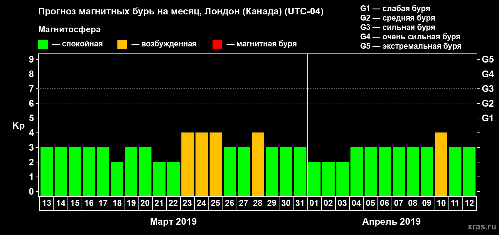 Прогноз максимального суточного геомагнитного индекса Kp на <b>1 месяц</b> (31 день) <b>с 13 марта по 12 апреля 2019 г</b>