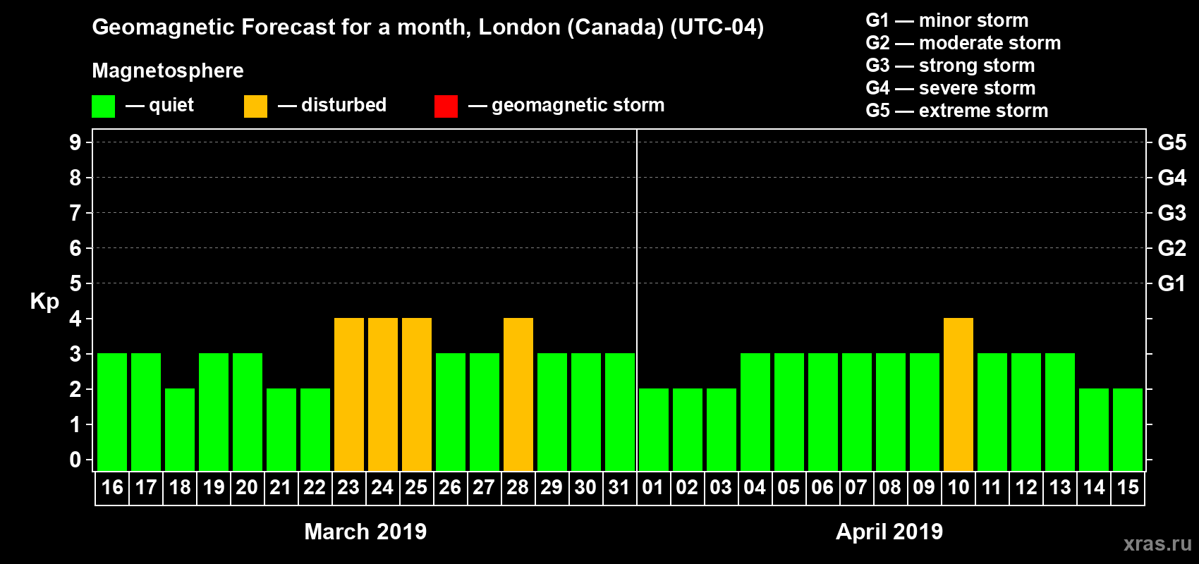 Forecast of the daily maximal value of geomagnetic index Kp for <b>1 month</b> (31 days) <b>from Mar 16, 2019 to Apr 15, 2019</b>