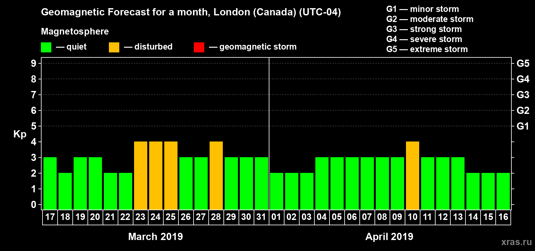 Forecast of the daily maximal value of geomagnetic index Kp for <b>1 month</b> (31 days) <b>from Mar 17, 2019 to Apr 16, 2019</b>