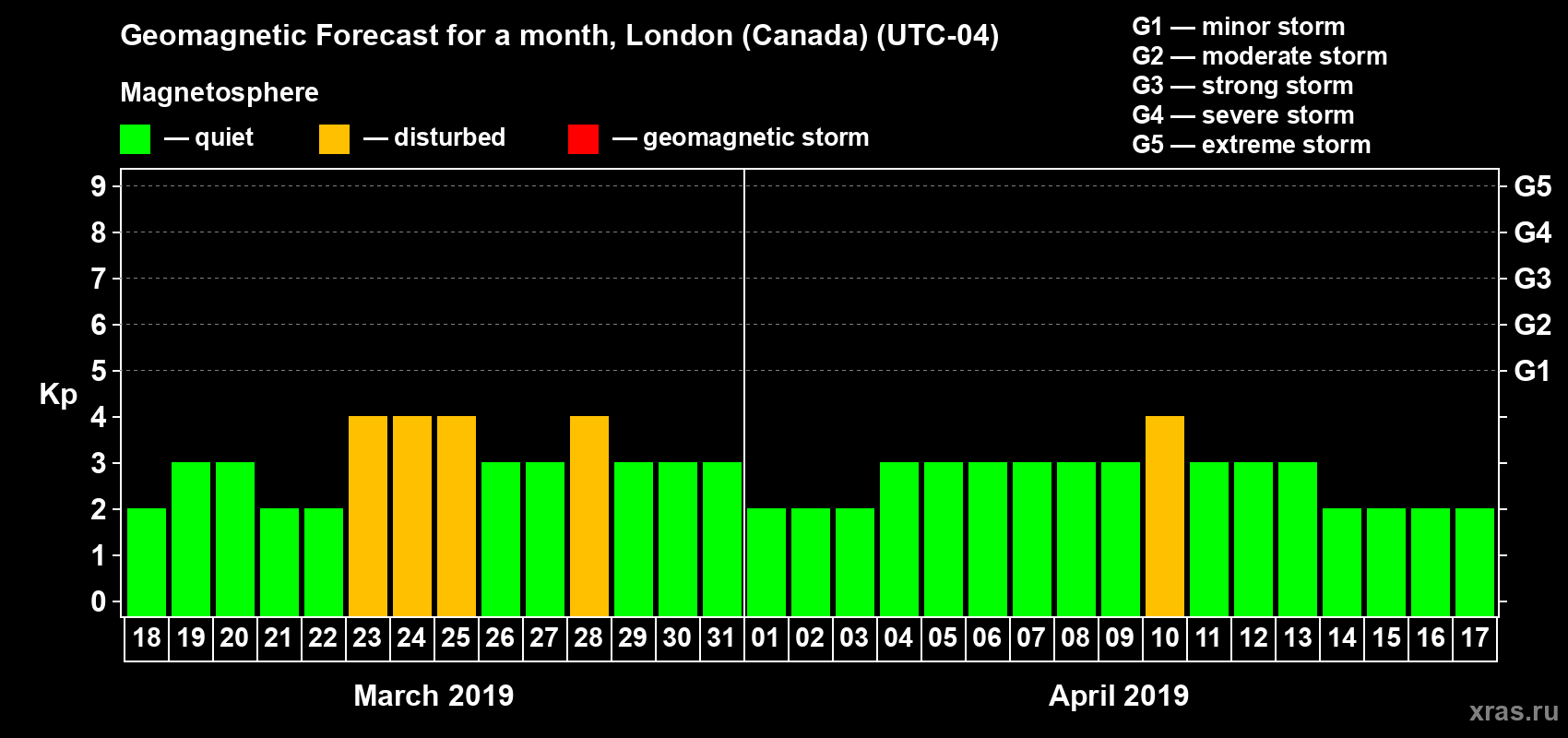 Forecast of the daily maximal value of geomagnetic index Kp for <b>1 month</b> (31 days) <b>from Mar 18, 2019 to Apr 17, 2019</b>