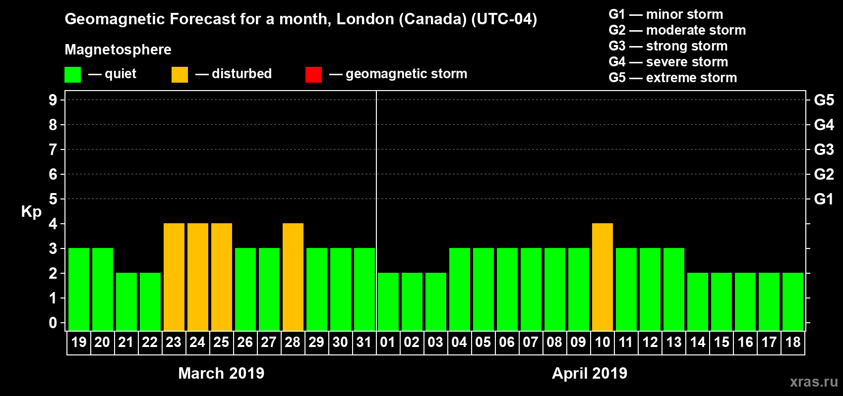 Forecast of the daily maximal value of geomagnetic index Kp for <b>1 month</b> (31 days) <b>from Mar 19, 2019 to Apr 18, 2019</b>