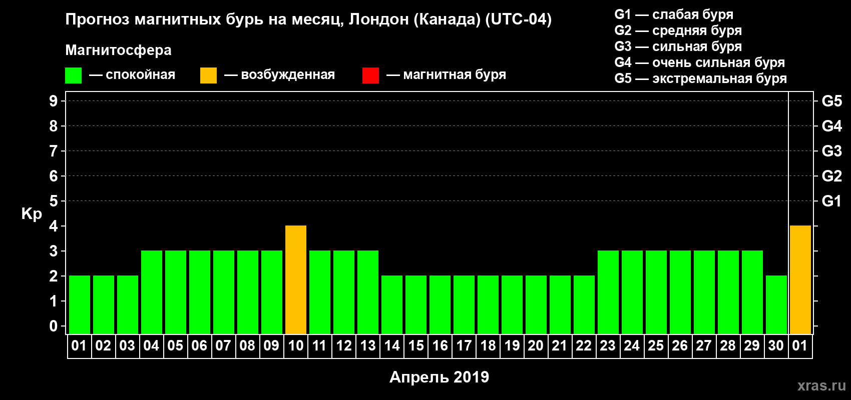 Прогноз максимального суточного геомагнитного индекса Kp на <b>1 месяц</b> (31 день) <b>с 01 апреля по 01 мая 2019 г</b>