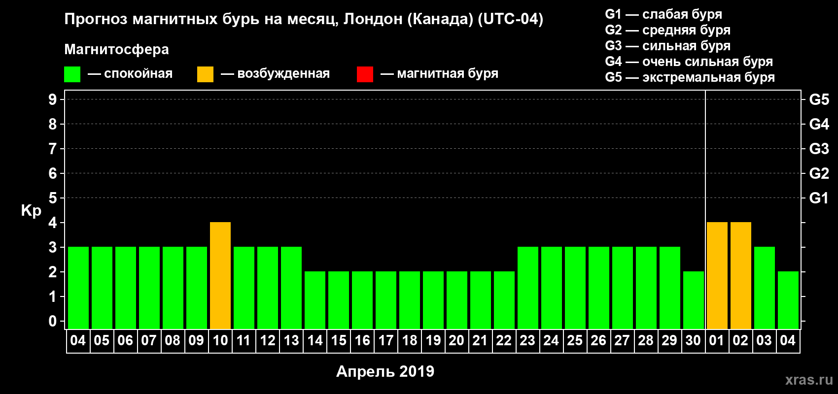 Прогноз максимального суточного геомагнитного индекса Kp на <b>1 месяц</b> (31 день) <b>с 04 апреля по 04 мая 2019 г</b>