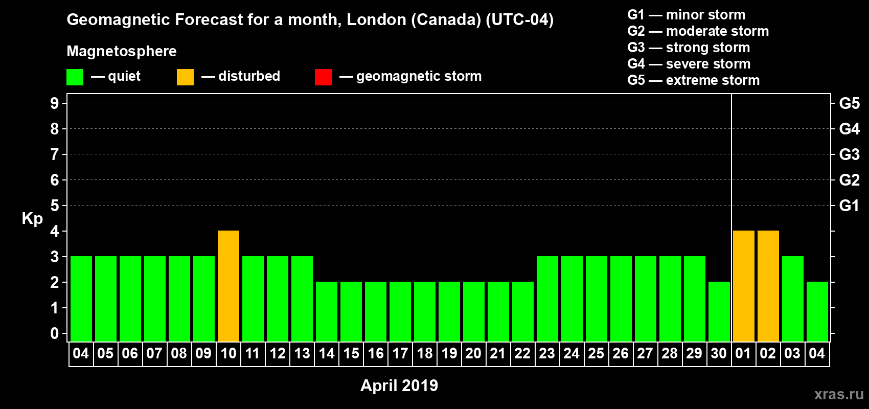 Forecast of the daily maximal value of geomagnetic index Kp for <b>1 month</b> (31 days) <b>from Apr 04, 2019 to May 04, 2019</b>