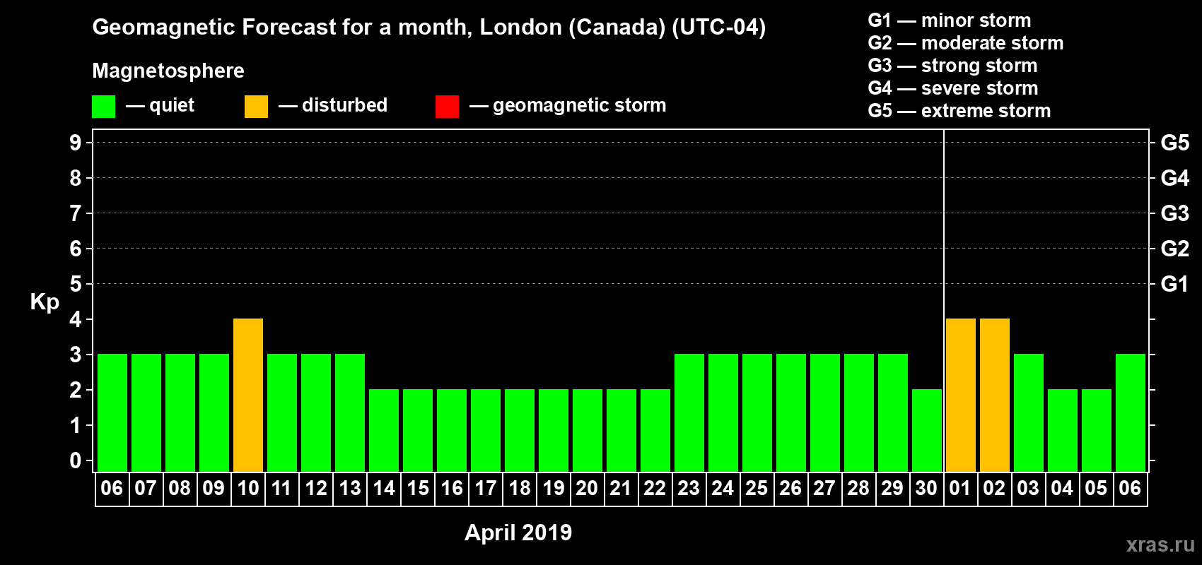 Forecast of the daily maximal value of geomagnetic index Kp for <b>1 month</b> (31 days) <b>from Apr 06, 2019 to May 06, 2019</b>