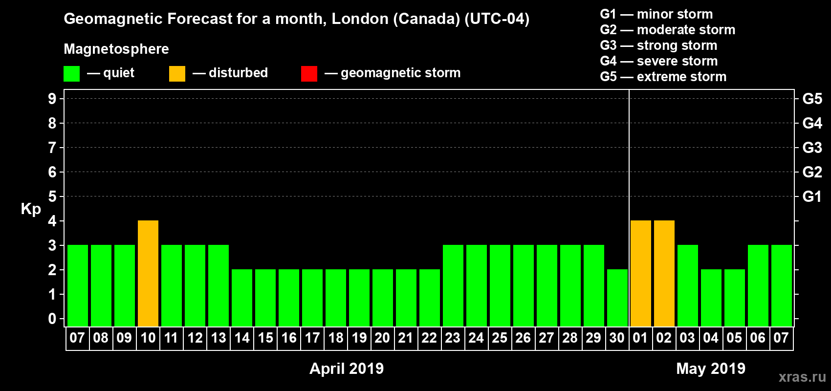 Forecast of the daily maximal value of geomagnetic index Kp for <b>1 month</b> (31 days) <b>from Apr 07, 2019 to May 07, 2019</b>