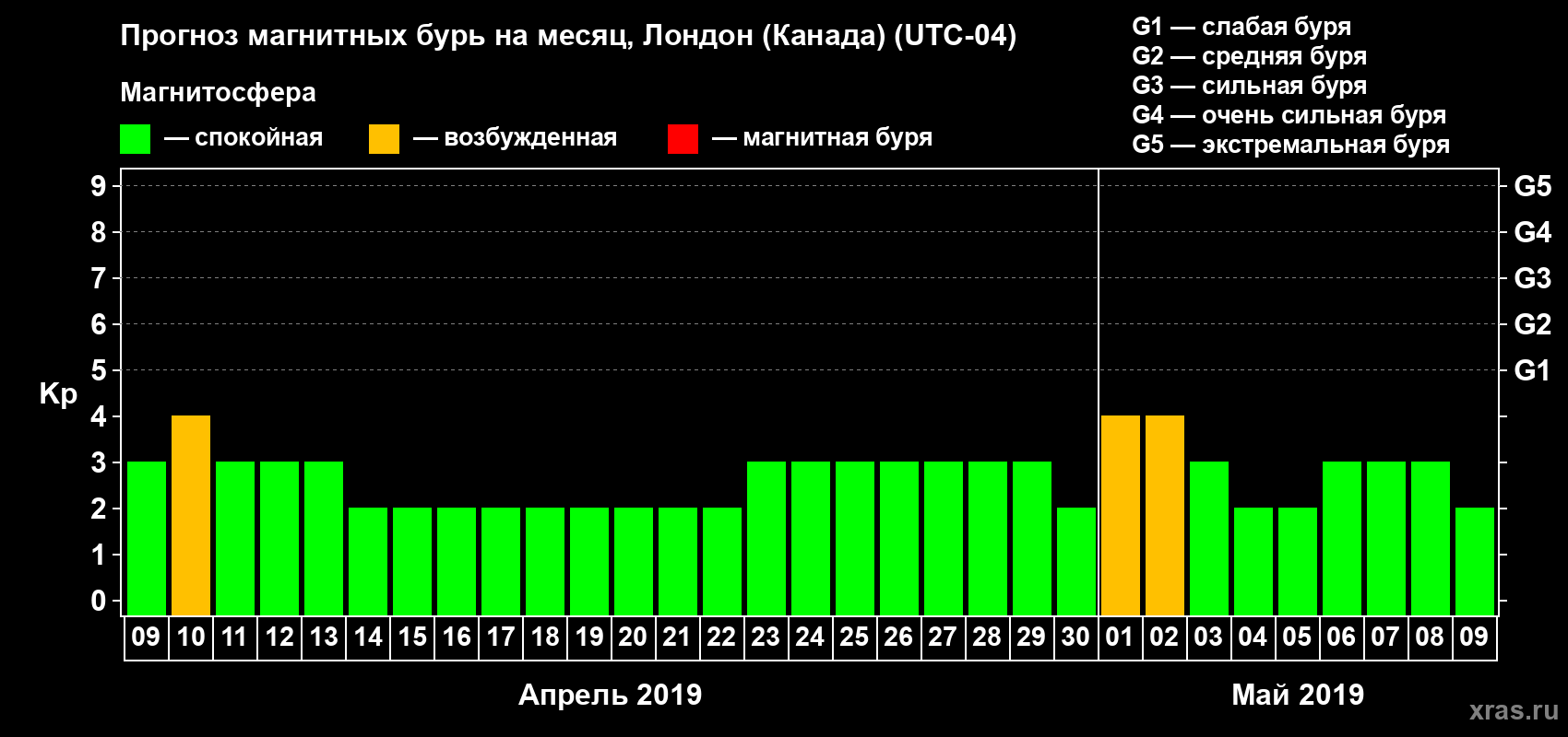 Прогноз максимального суточного геомагнитного индекса Kp на <b>1 месяц</b> (31 день) <b>с 09 апреля по 09 мая 2019 г</b>