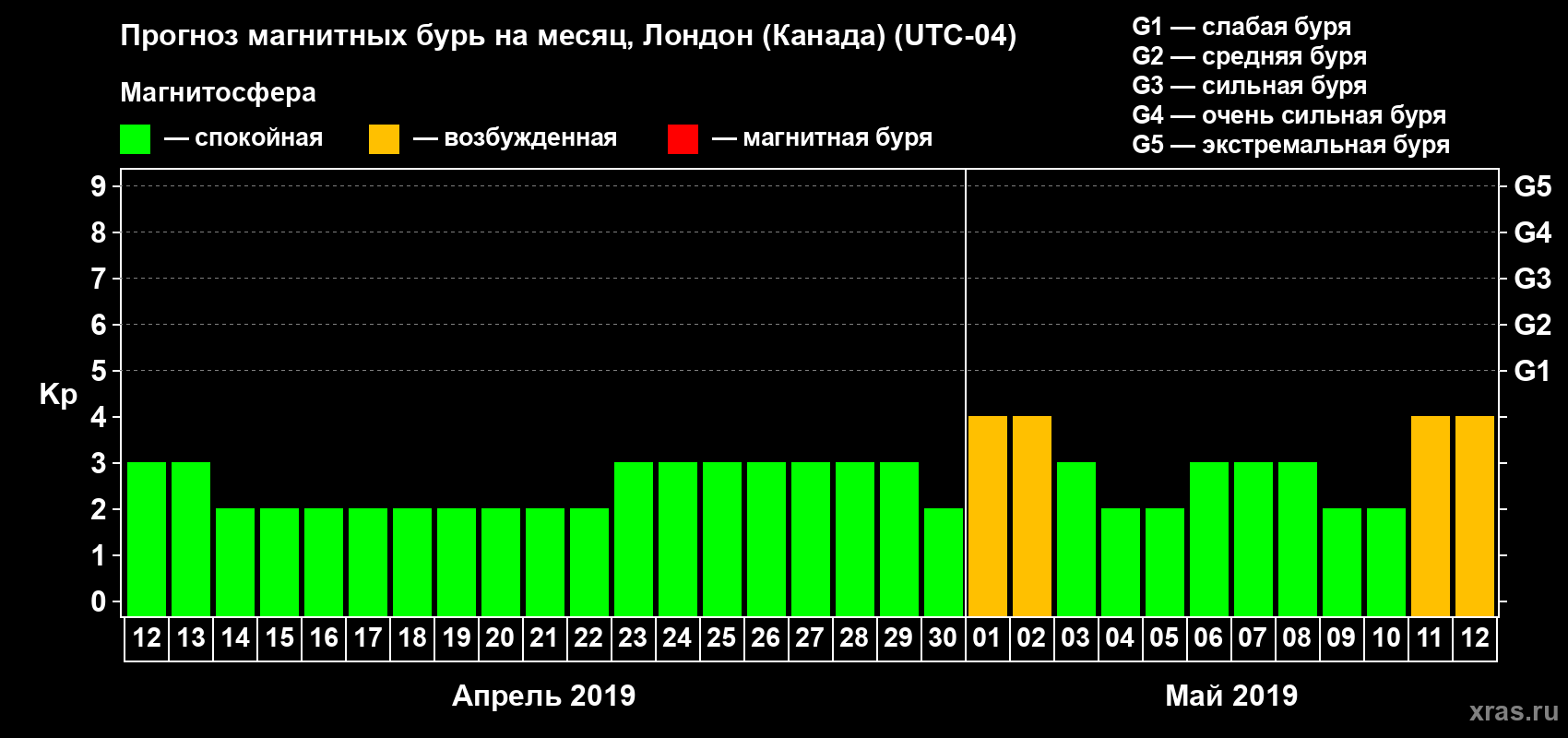 Прогноз максимального суточного геомагнитного индекса Kp на <b>1 месяц</b> (31 день) <b>с 12 апреля по 12 мая 2019 г</b>