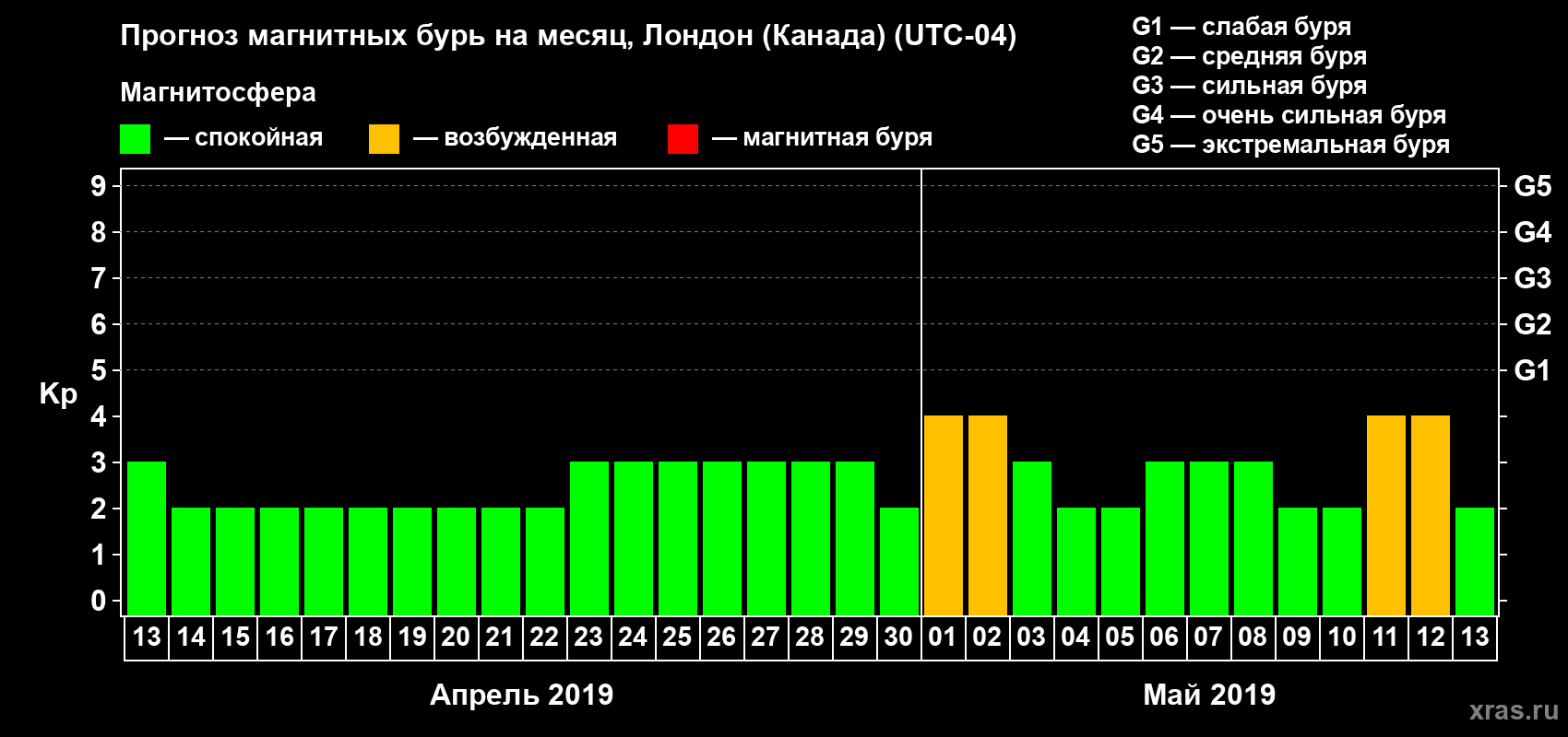 Прогноз максимального суточного геомагнитного индекса Kp на <b>1 месяц</b> (31 день) <b>с 13 апреля по 13 мая 2019 г</b>