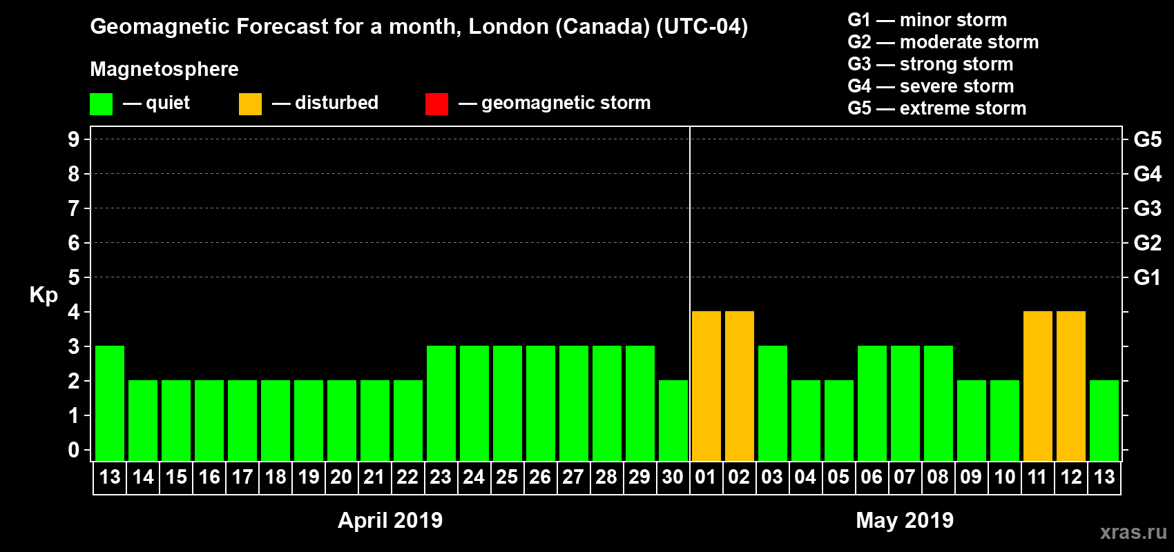 Forecast of the daily maximal value of geomagnetic index Kp for <b>1 month</b> (31 days) <b>from Apr 13, 2019 to May 13, 2019</b>