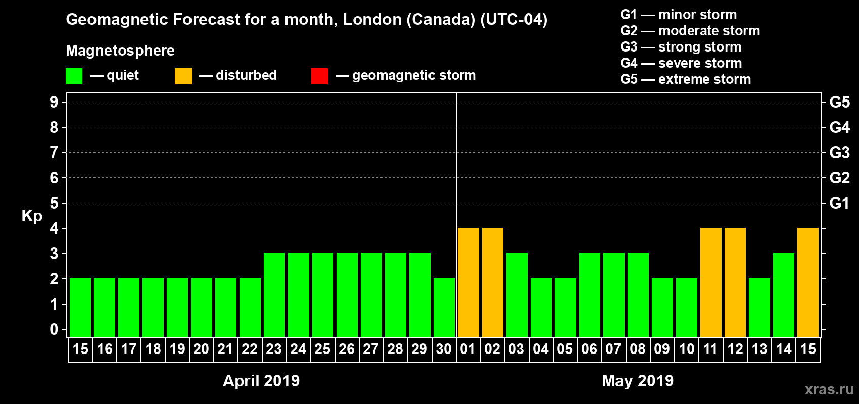 Forecast of the daily maximal value of geomagnetic index Kp for <b>1 month</b> (31 days) <b>from Apr 15, 2019 to May 15, 2019</b>