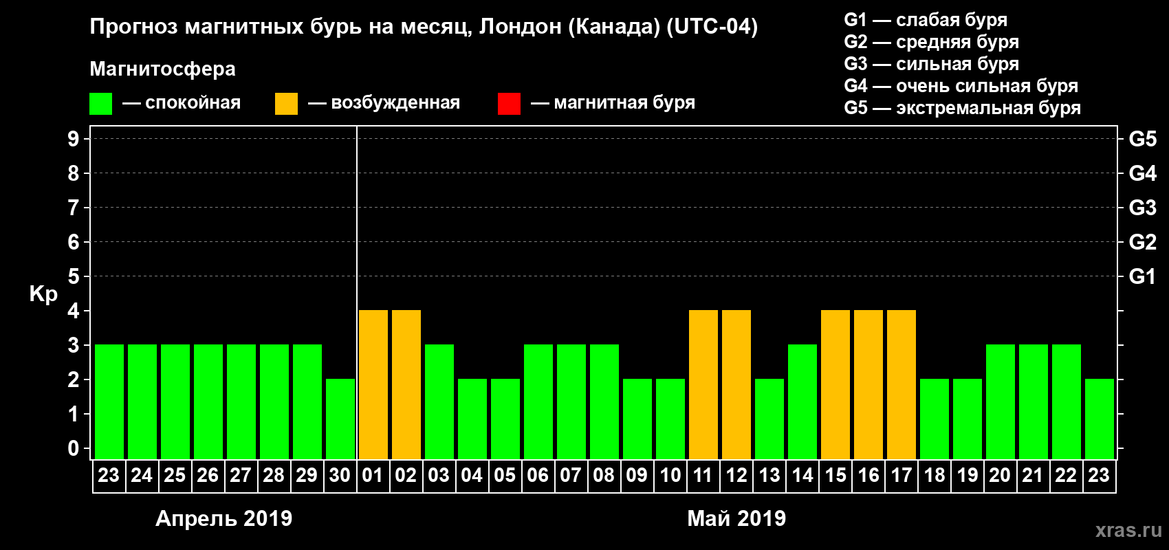 Прогноз максимального суточного геомагнитного индекса Kp на <b>1 месяц</b> (31 день) <b>с 23 апреля по 23 мая 2019 г</b>
