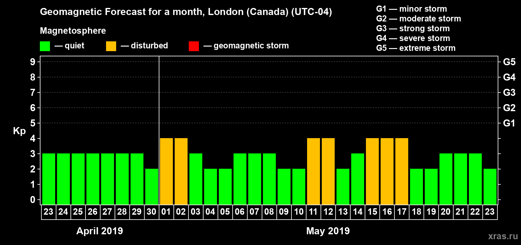 Forecast of the daily maximal value of geomagnetic index Kp for <b>1 month</b> (31 days) <b>from Apr 23, 2019 to May 23, 2019</b>