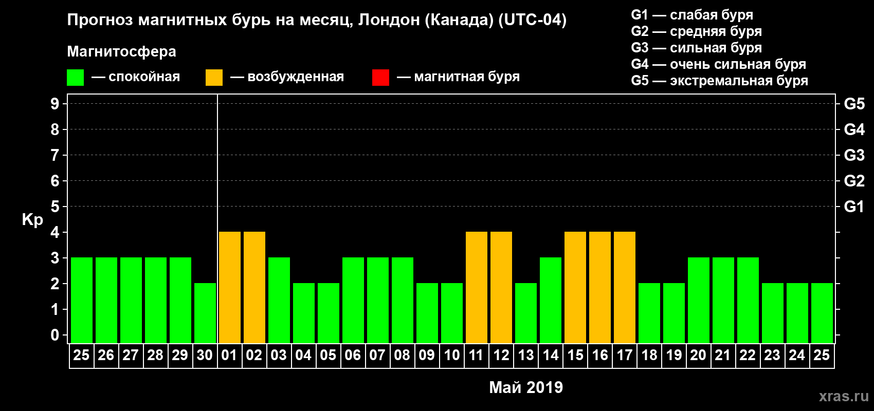 Прогноз максимального суточного геомагнитного индекса Kp на <b>1 месяц</b> (31 день) <b>с 25 апреля по 25 мая 2019 г</b>