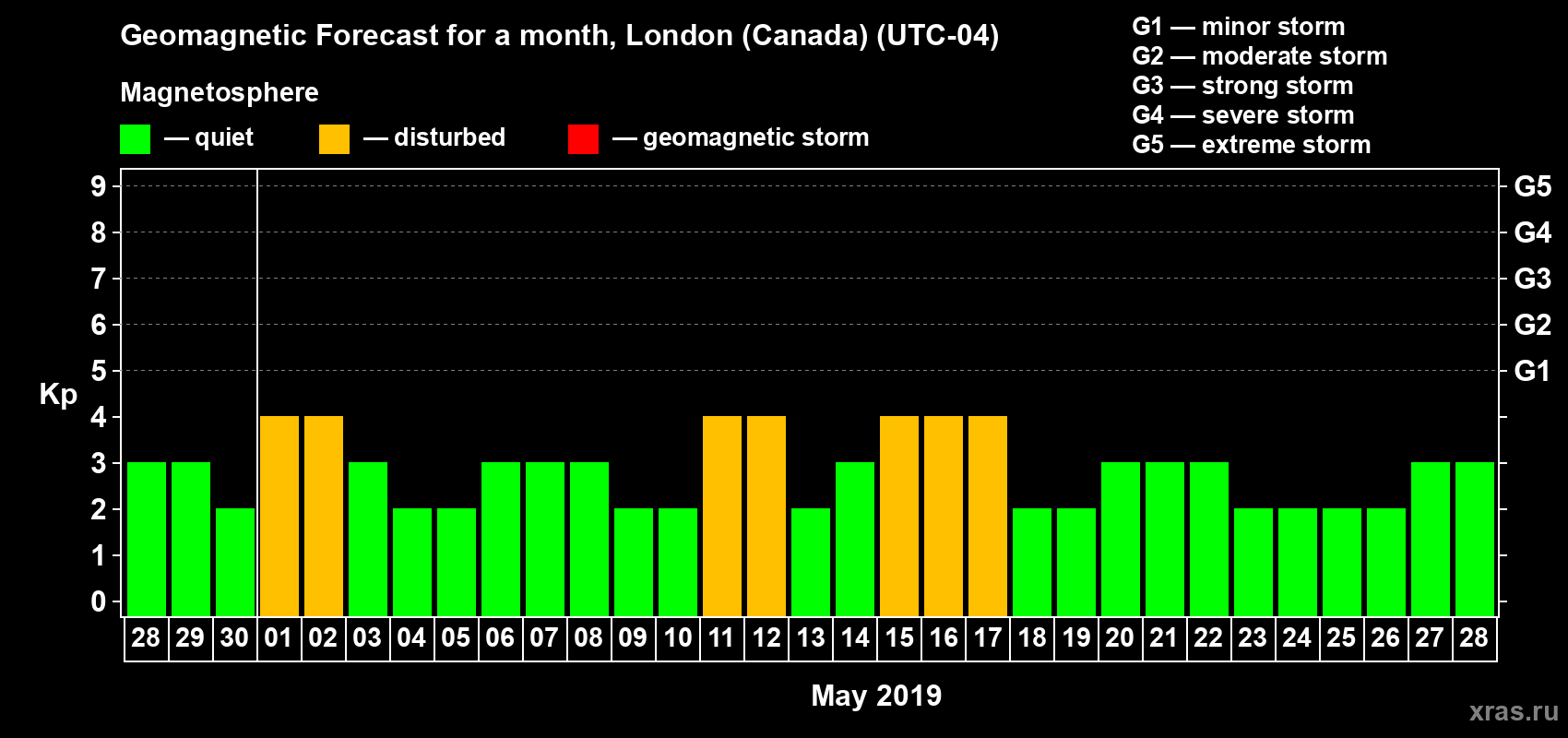 Forecast of the daily maximal value of geomagnetic index Kp for <b>1 month</b> (31 days) <b>from Apr 28, 2019 to May 28, 2019</b>