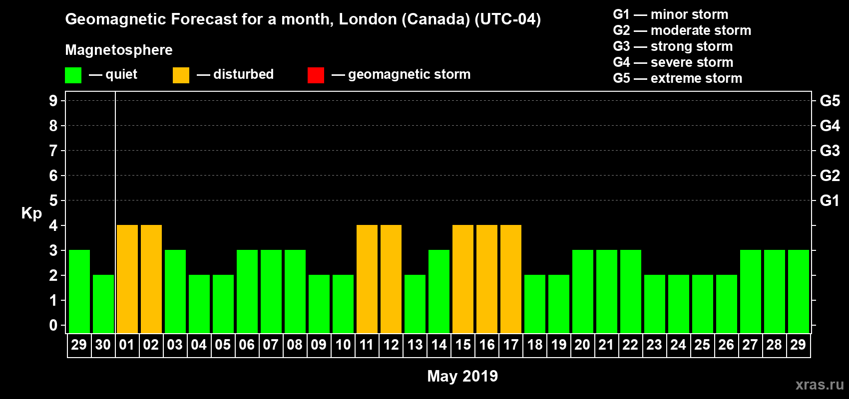 Forecast of the daily maximal value of geomagnetic index Kp for <b>1 month</b> (31 days) <b>from Apr 29, 2019 to May 29, 2019</b>