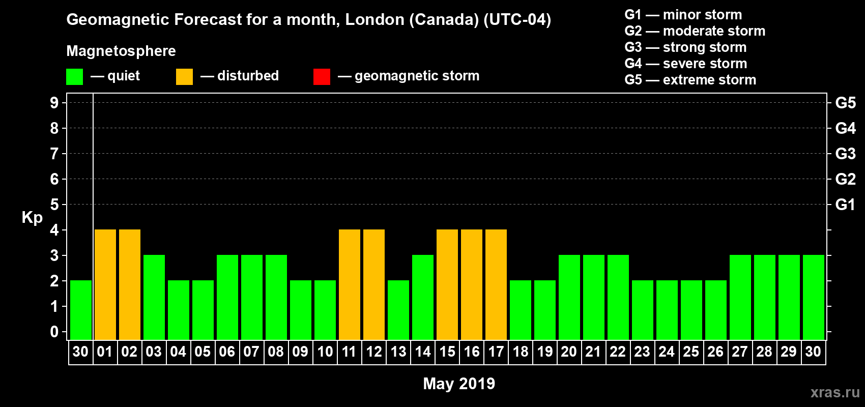 Forecast of the daily maximal value of geomagnetic index Kp for <b>1 month</b> (31 days) <b>from Apr 30, 2019 to May 30, 2019</b>