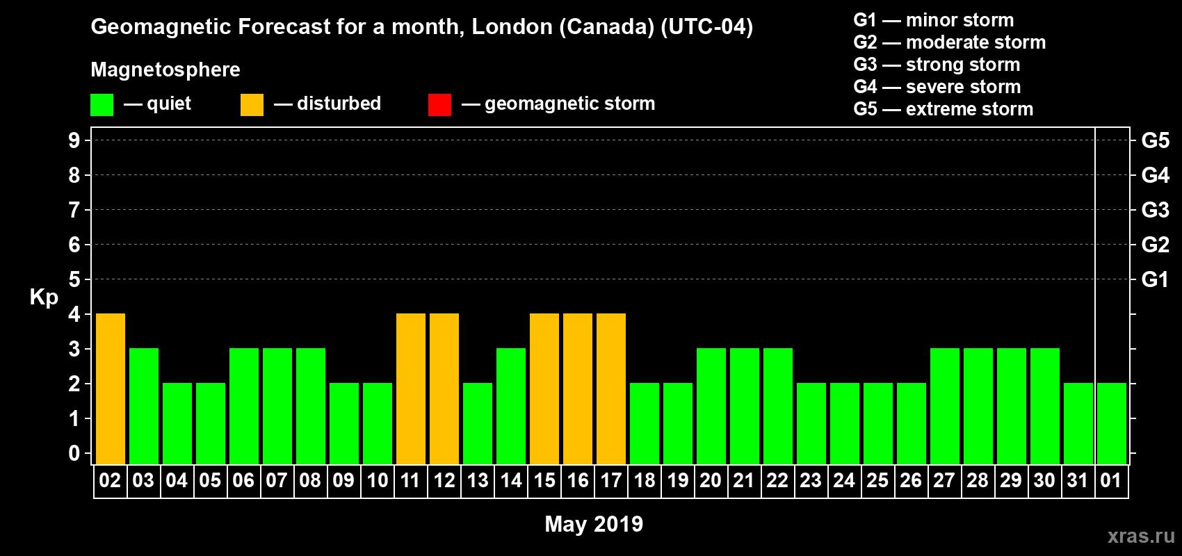 Forecast of the daily maximal value of geomagnetic index Kp for <b>1 month</b> (31 days) <b>from May 02, 2019 to Jun 01, 2019</b>