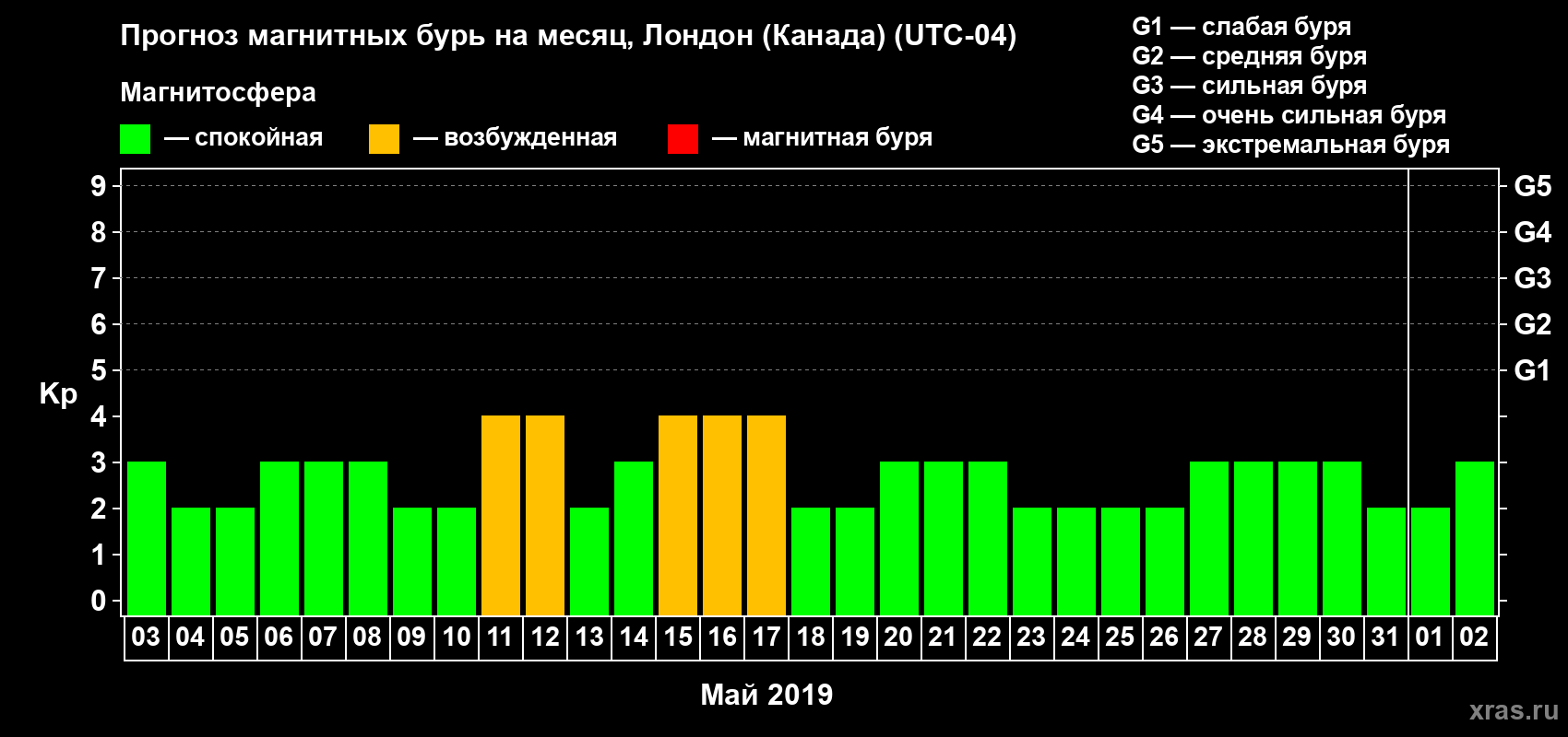 Прогноз максимального суточного геомагнитного индекса Kp на <b>1 месяц</b> (31 день) <b>с 03 мая по 02 июня 2019 г</b>
