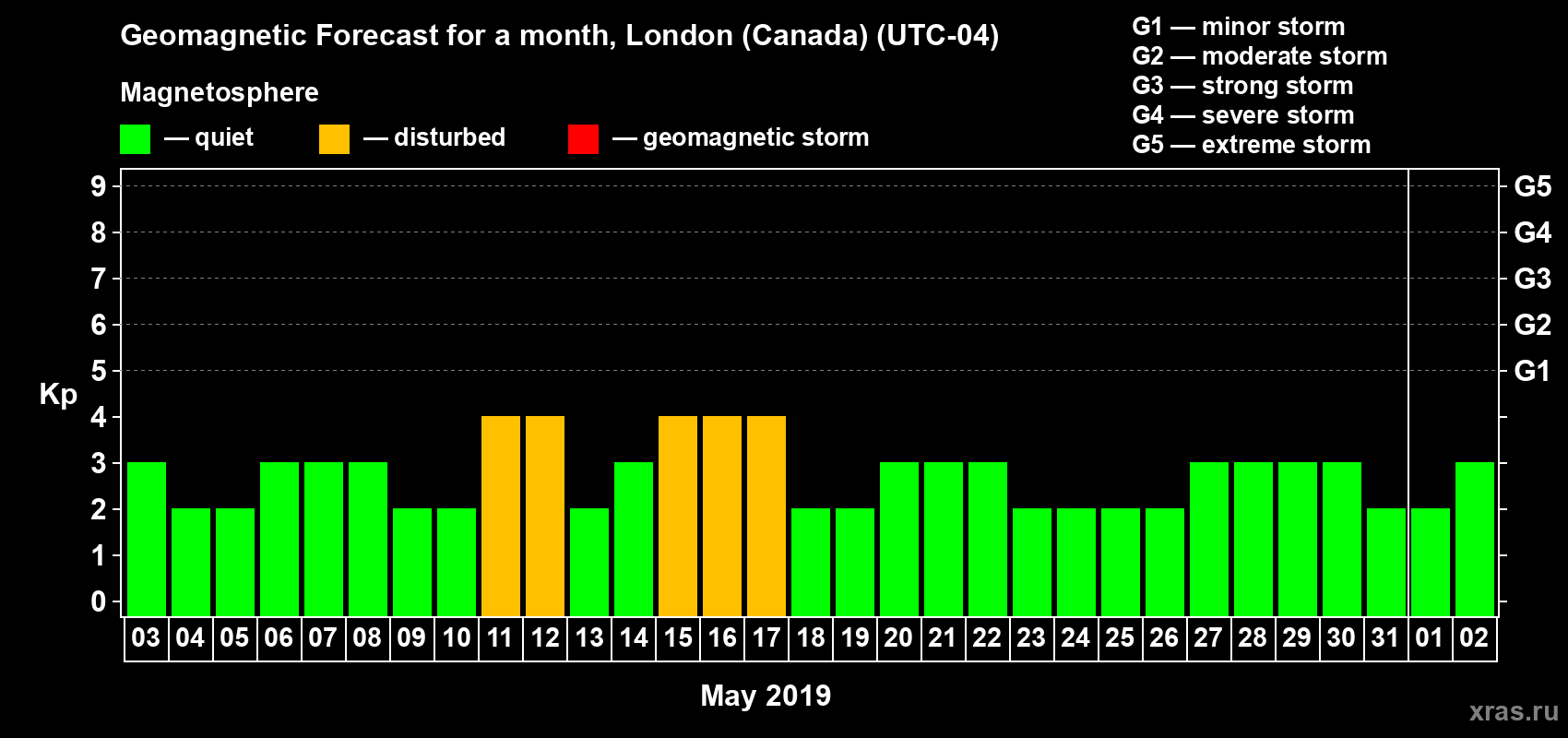 Forecast of the daily maximal value of geomagnetic index Kp for <b>1 month</b> (31 days) <b>from May 03, 2019 to Jun 02, 2019</b>