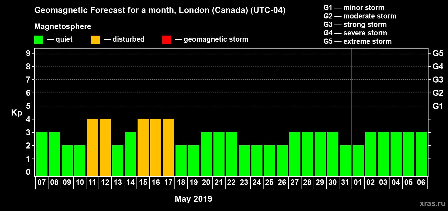 Forecast of the daily maximal value of geomagnetic index Kp for <b>1 month</b> (31 days) <b>from May 07, 2019 to Jun 06, 2019</b>