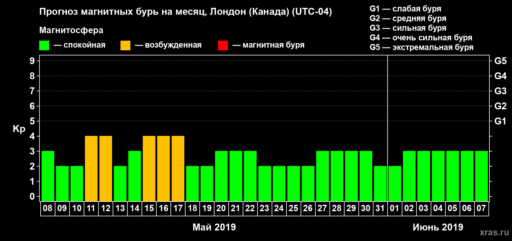 Прогноз максимального суточного геомагнитного индекса Kp на <b>1 месяц</b> (31 день) <b>с 08 мая по 07 июня 2019 г</b>