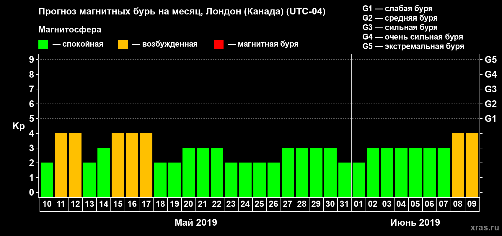 Прогноз максимального суточного геомагнитного индекса Kp на <b>1 месяц</b> (31 день) <b>с 10 мая по 09 июня 2019 г</b>