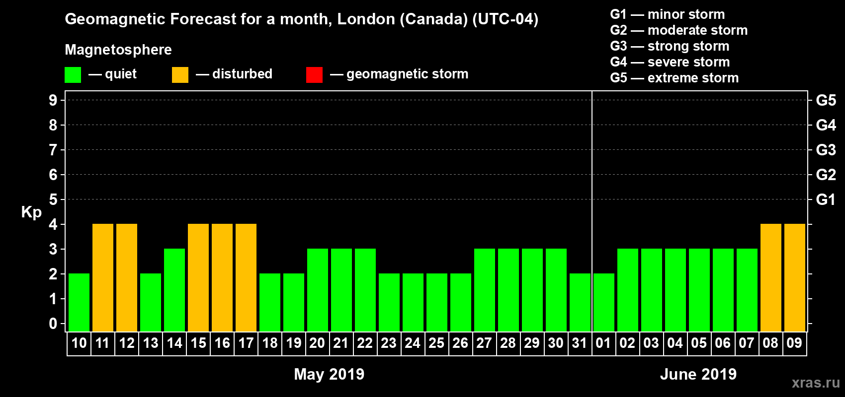 Forecast of the daily maximal value of geomagnetic index Kp for <b>1 month</b> (31 days) <b>from May 10, 2019 to Jun 09, 2019</b>