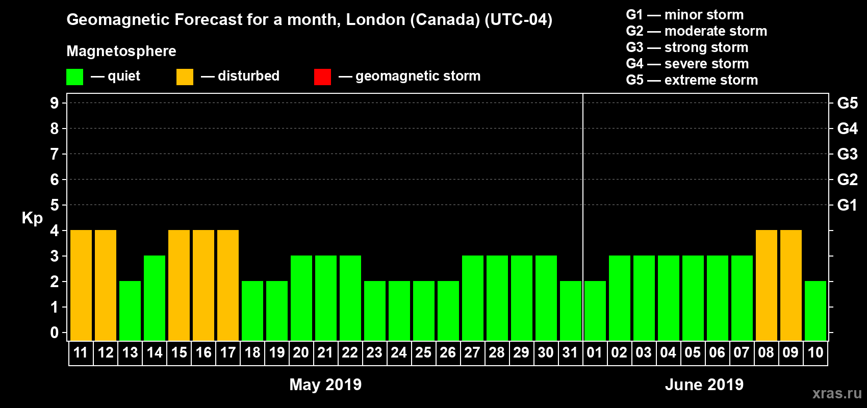 Forecast of the daily maximal value of geomagnetic index Kp for <b>1 month</b> (31 days) <b>from May 11, 2019 to Jun 10, 2019</b>