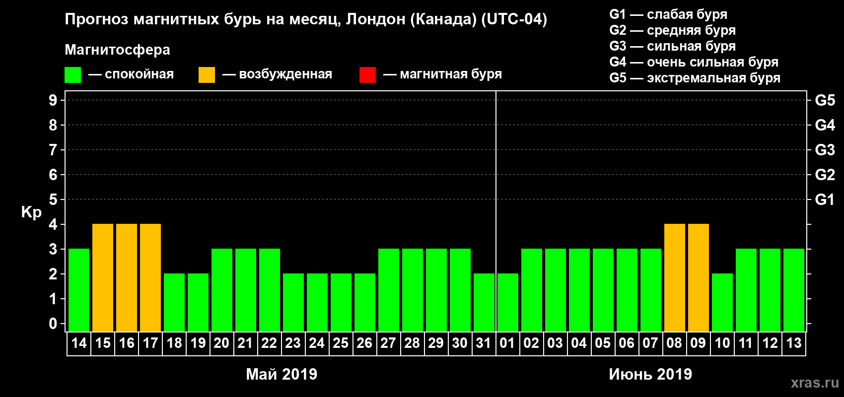 Прогноз максимального суточного геомагнитного индекса Kp на <b>1 месяц</b> (31 день) <b>с 14 мая по 13 июня 2019 г</b>