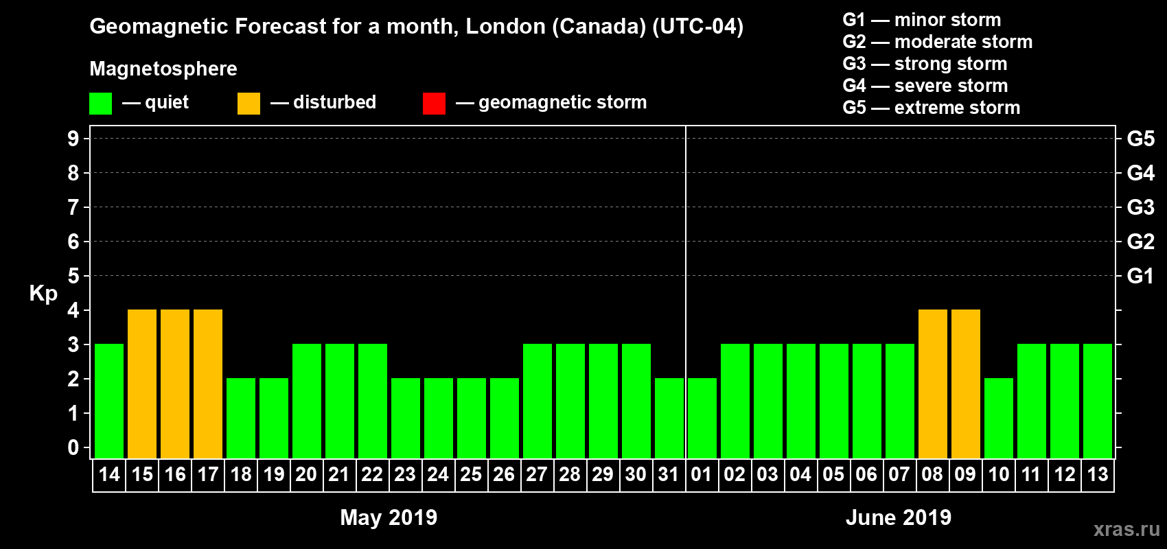 Forecast of the daily maximal value of geomagnetic index Kp for <b>1 month</b> (31 days) <b>from May 14, 2019 to Jun 13, 2019</b>