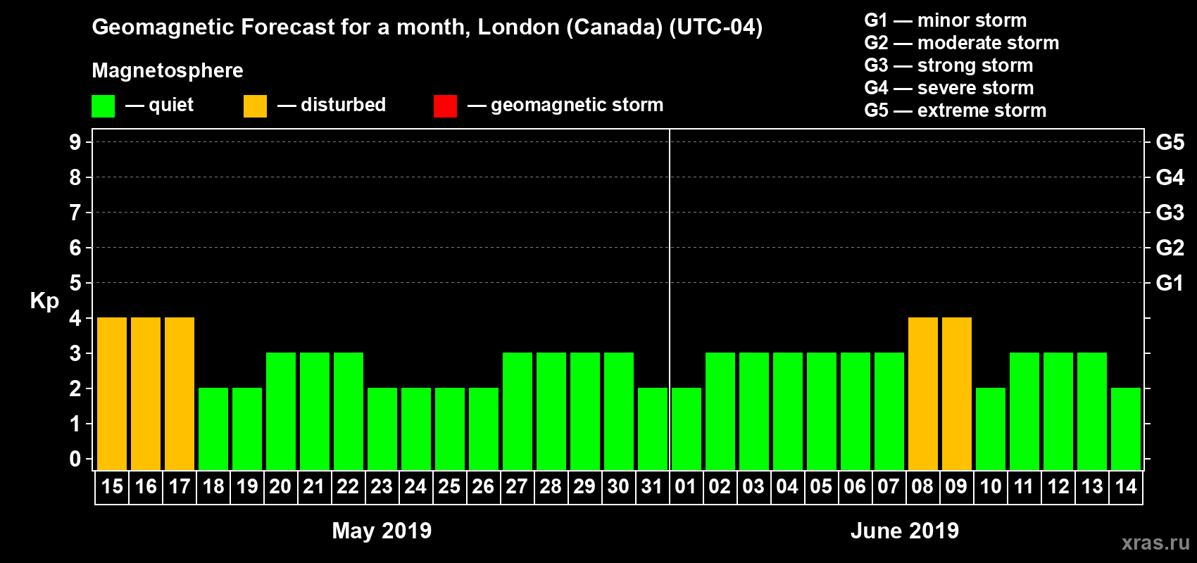 Forecast of the daily maximal value of geomagnetic index Kp for <b>1 month</b> (31 days) <b>from May 15, 2019 to Jun 14, 2019</b>