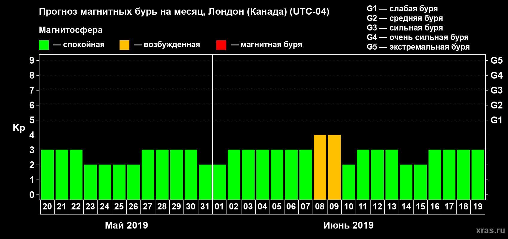 Прогноз максимального суточного геомагнитного индекса Kp на <b>1 месяц</b> (31 день) <b>с 20 мая по 19 июня 2019 г</b>