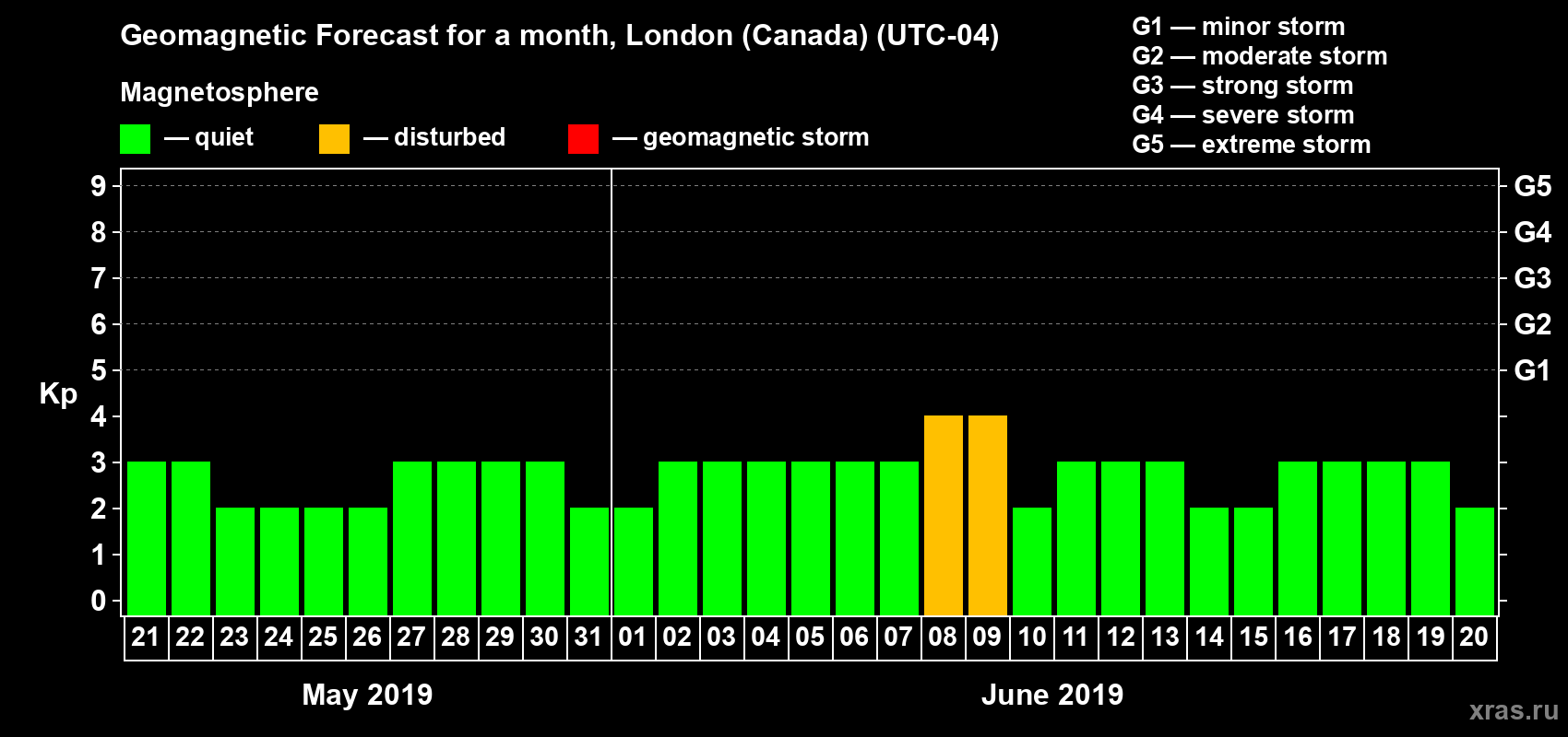 Forecast of the daily maximal value of geomagnetic index Kp for <b>1 month</b> (31 days) <b>from May 21, 2019 to Jun 20, 2019</b>