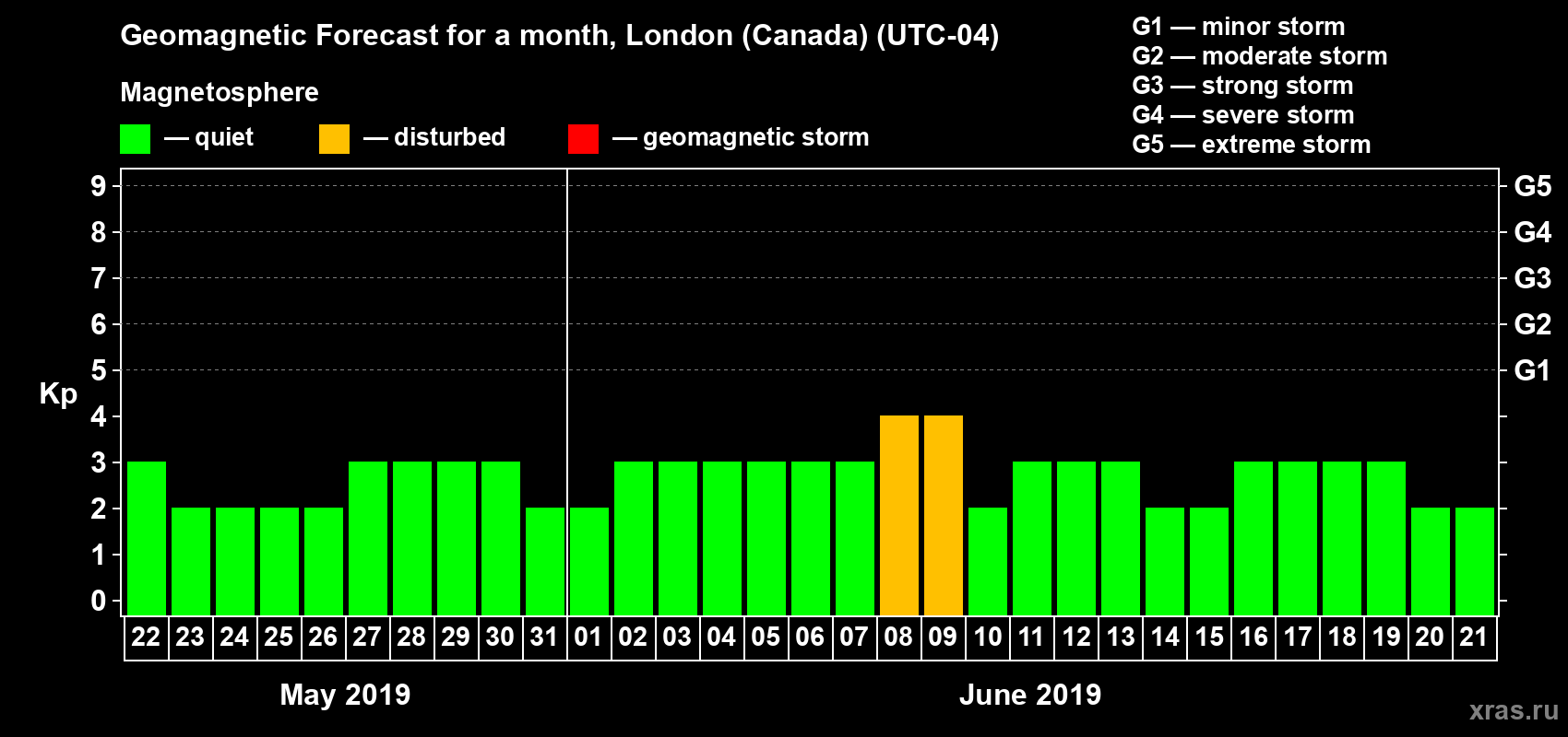 Forecast of the daily maximal value of geomagnetic index Kp for <b>1 month</b> (31 days) <b>from May 22, 2019 to Jun 21, 2019</b>