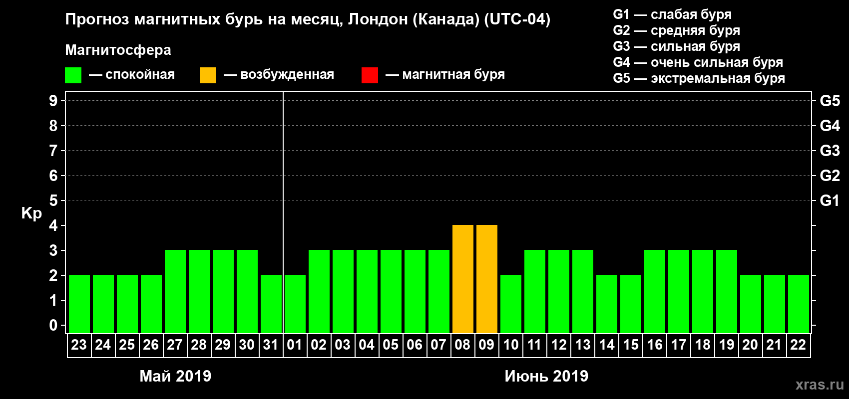 Прогноз максимального суточного геомагнитного индекса Kp на <b>1 месяц</b> (31 день) <b>с 23 мая по 22 июня 2019 г</b>