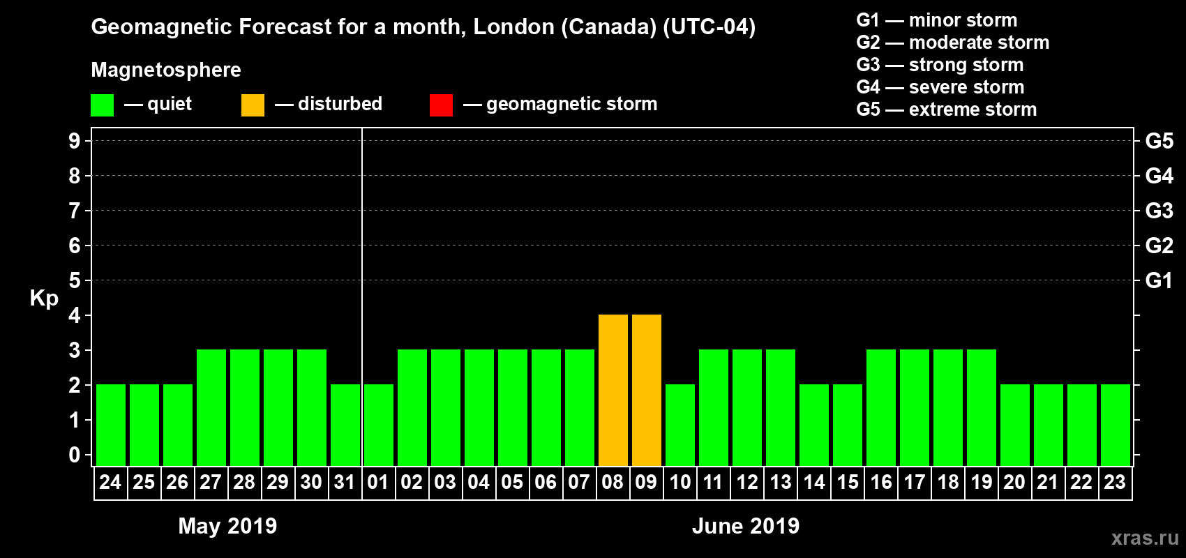 Forecast of the daily maximal value of geomagnetic index Kp for <b>1 month</b> (31 days) <b>from May 24, 2019 to Jun 23, 2019</b>