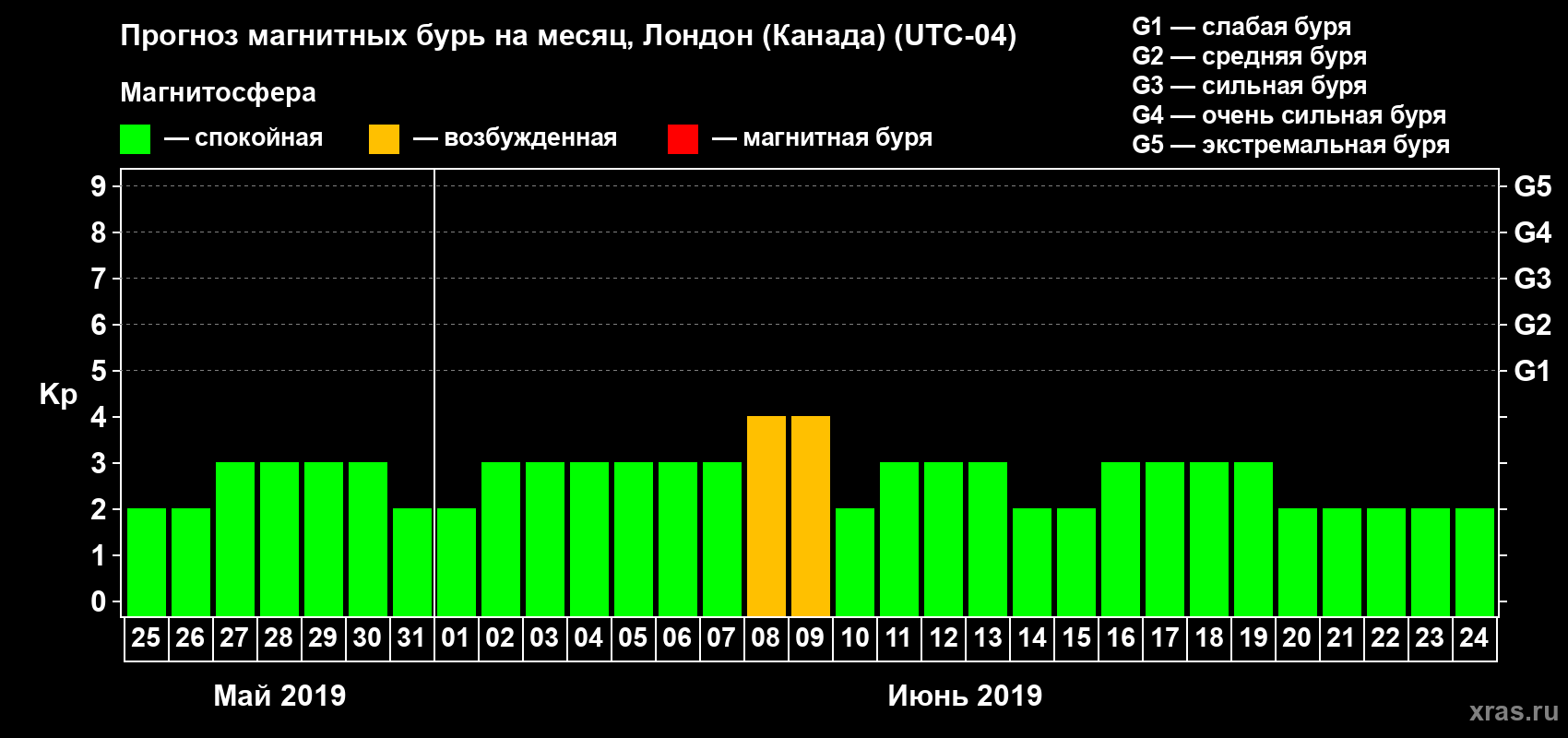 Прогноз максимального суточного геомагнитного индекса Kp на <b>1 месяц</b> (31 день) <b>с 25 мая по 24 июня 2019 г</b>