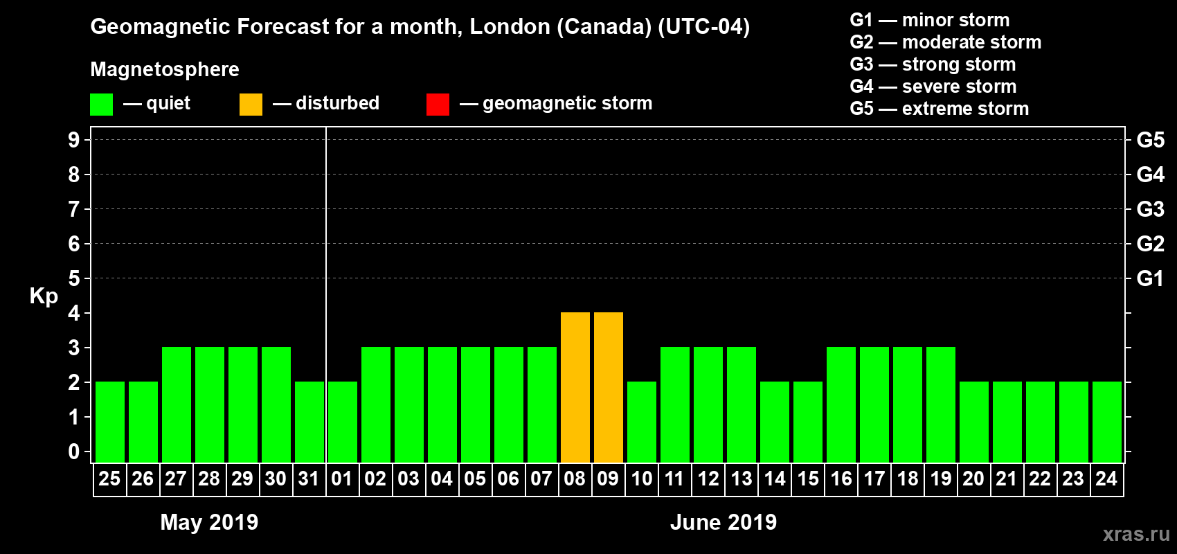 Forecast of the daily maximal value of geomagnetic index Kp for <b>1 month</b> (31 days) <b>from May 25, 2019 to Jun 24, 2019</b>